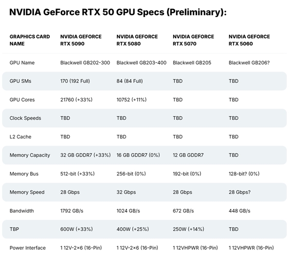NVIDIA史上发布节奏最快！RTX  50显卡全系敲定：最高32GB  GDDR7显存