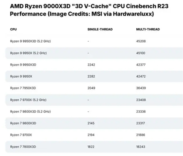 AMD连环出击！锐龙9000<i></i>X3D系列来了：锐龙7 9800<i></i>X3D打头阵