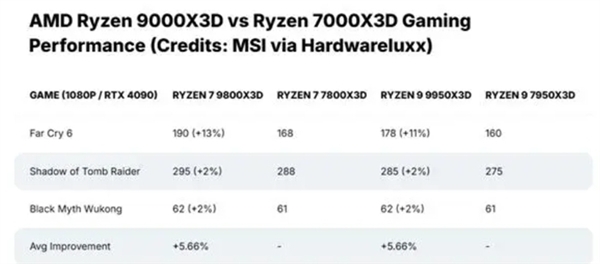 AMD连环出击！锐龙9000<i></i>X3D系列来了：锐龙7 9800<i></i>X3D打头阵