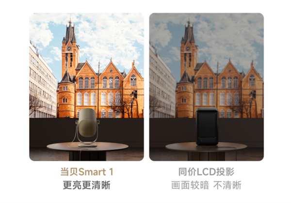 当贝Smart  1投影仪发布：千元DLP投影 支持充电宝供电