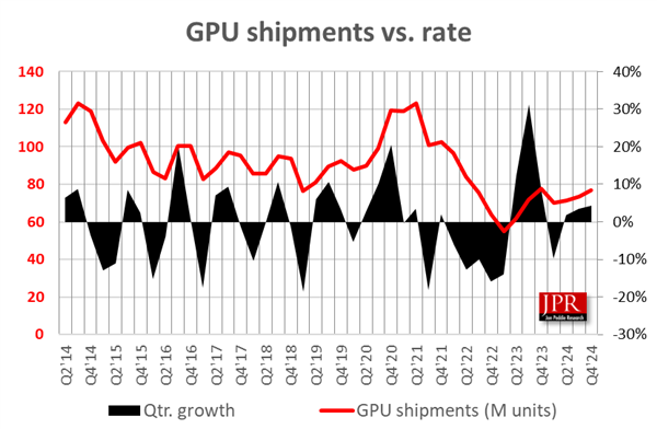 2024 Q4全球GPU出货量增6.2%：AMD和Intel份额双升、NVIDIA不增反降