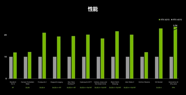 4599元起的RTX 5070显卡正式上市！英伟达：高性价比玩家首选