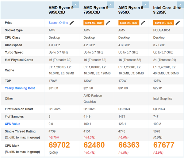 单核大涨14%！AMD锐龙9 9950<i></i>X3D跑分曝光