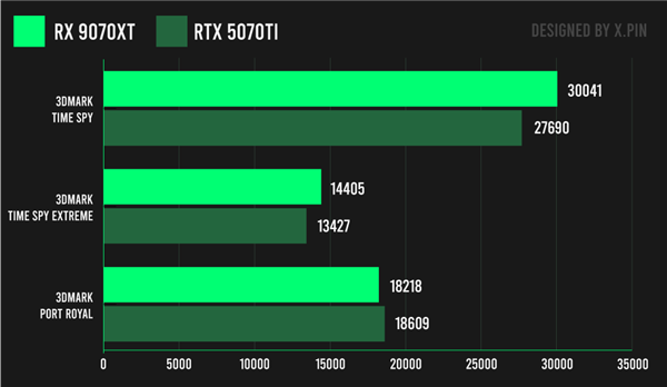 性能比肩4090? NVIDIA没做到的事 让AMD干了