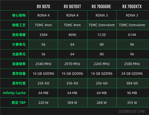 性能比肩4090? NVIDIA没做到的事 让AMD干了