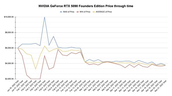 期待早日回归原价！RTX 5090 FE公版二手价正缓慢下降