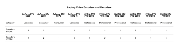 NVIDIA GeForce RTX 50 系列 GPU 加速 Adobe Premiere Pro 和 Media Encoder 中 4:2:2 色彩采样