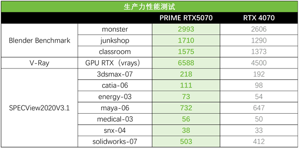 RTX AI PC高阶体验 华硕RTX 5070显卡强力助能！
