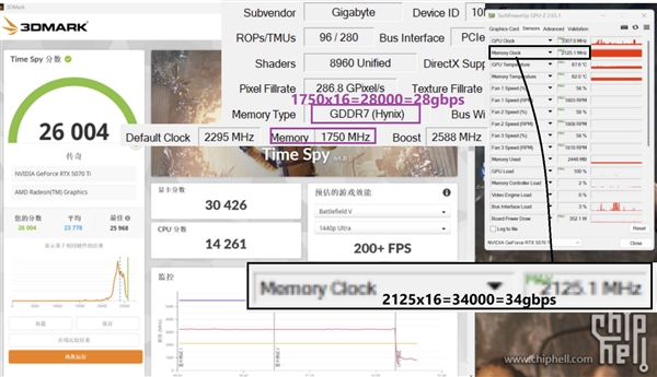 和三星没差距！SK海力士GDDR7显存超频至34Gbps：RTX 5070 Ti提升7%