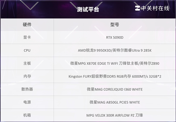 AMD 锐龙9 9950<i></i>X3D网游实测千帧达成！英特尔望帧兴叹