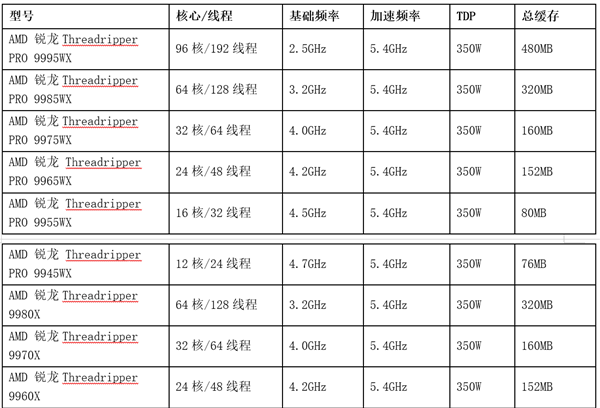 AMD在2025台北国际电脑展上发布全新Radeon显卡与锐龙Threadripper处理器