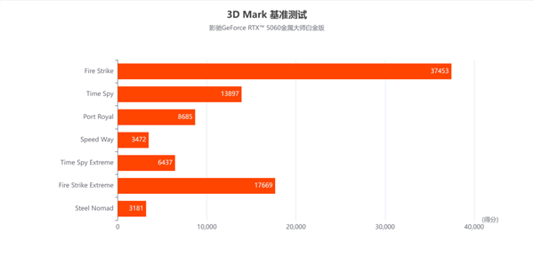 甜品新选择|影驰GeForce RTX  5060金属大师白金版OC 显卡评测