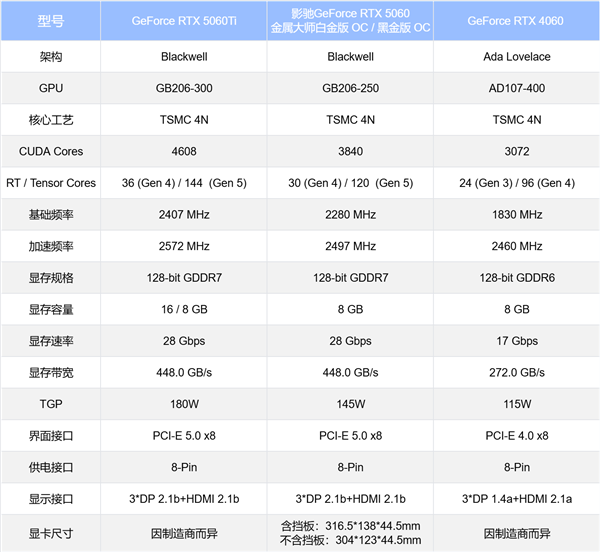 甜品新选择|影驰GeForce RTX  5060金属大师白金版OC 显卡评测