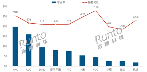 华硕ROG电竞显示器销量暴增3倍！为何突然成黑马