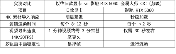 不止玩游戏！影驰50系RTX显卡还能一键加速视频剪辑