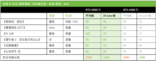 618显卡实力推荐！华硕天选5060 Ti好看又能打