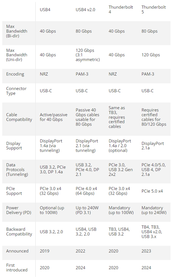 USB4 v2.0将登陆AMD平台 峰值带宽120Gbps！但还得等两年