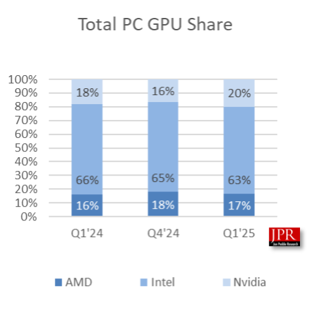 AMD显卡叫好不叫座：Q1份额降至仅剩8%！Intel更惨