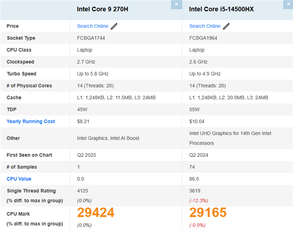 Intel酷睿9 270H首次跑分：单线程暴增14%、还更省电