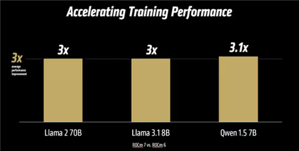 赋能未来AI：AMD 发布 ROCm 7 和 AMD Developer Cloud
