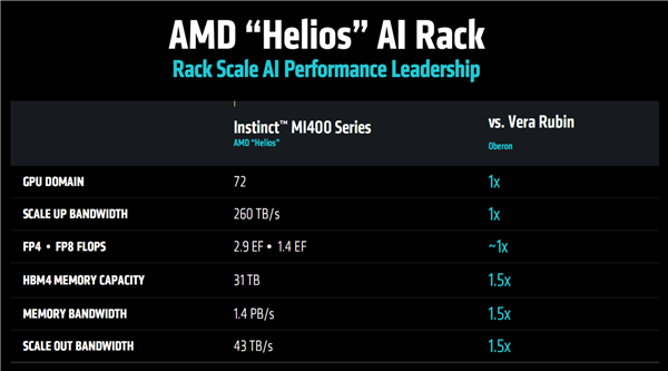 AMD预告下代AI加速卡MI400系列：432GB HBM4内存！配80万兆网卡
