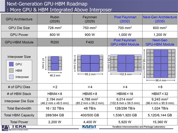 AI GPU加速卡功耗失控！10年内超过15000W