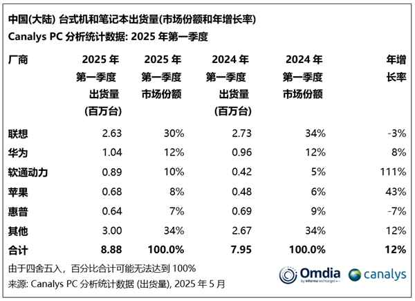 一季度中国大陆PC出货量：华为第二 正靠鸿蒙全力追赶联想