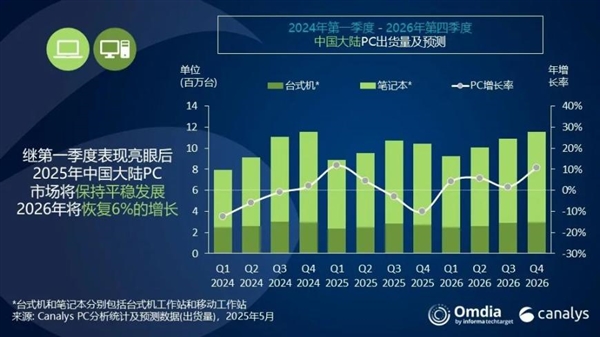 一季度中国大陆PC出货量：华为第二 正靠鸿蒙全力追赶联想