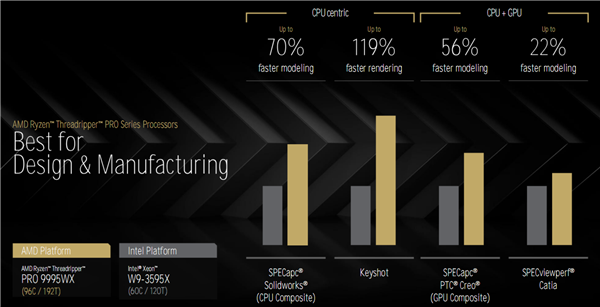 AMD Zen5线程撕裂者9000深入揭秘：领先竞品最多145％！四大金刚护卫