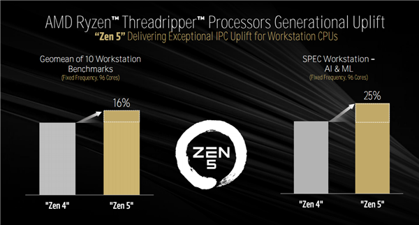AMD Zen5线程撕裂者9000深入揭秘：领先竞品最多145％！四大金刚护卫