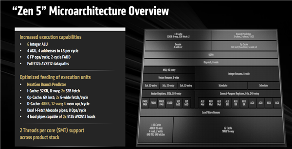 AMD Zen5线程撕裂者9000深入揭秘：领先竞品最多145％！四大金刚护卫