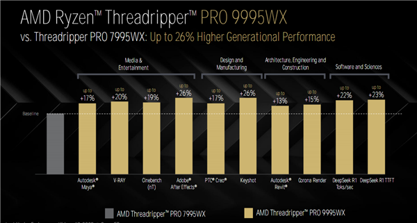 AMD Zen5线程撕裂者9000深入揭秘：领先竞品最多145％！四大金刚护卫