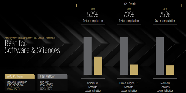 AMD Zen5线程撕裂者9000深入揭秘：领先竞品最多145％！四大金刚护卫