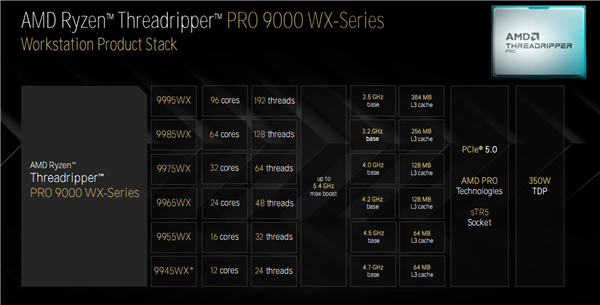 AMD Zen5线程撕裂者9000深入揭秘：领先竞品最多145％！四大金刚护卫