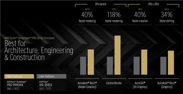 AMD Zen5线程撕裂者9000深入揭秘：领先竞品最多145％！四大金刚护卫