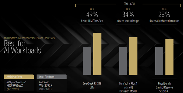 AMD Zen5线程撕裂者9000深入揭秘：领先竞品最多145％！四大金刚护卫