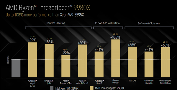 AMD Zen5线程撕裂者9000深入揭秘：领先竞品最多145％！四大金刚护卫