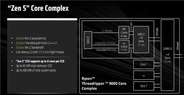 AMD Zen5线程撕裂者9000深入揭秘：领先竞品最多145％！四大金刚护卫