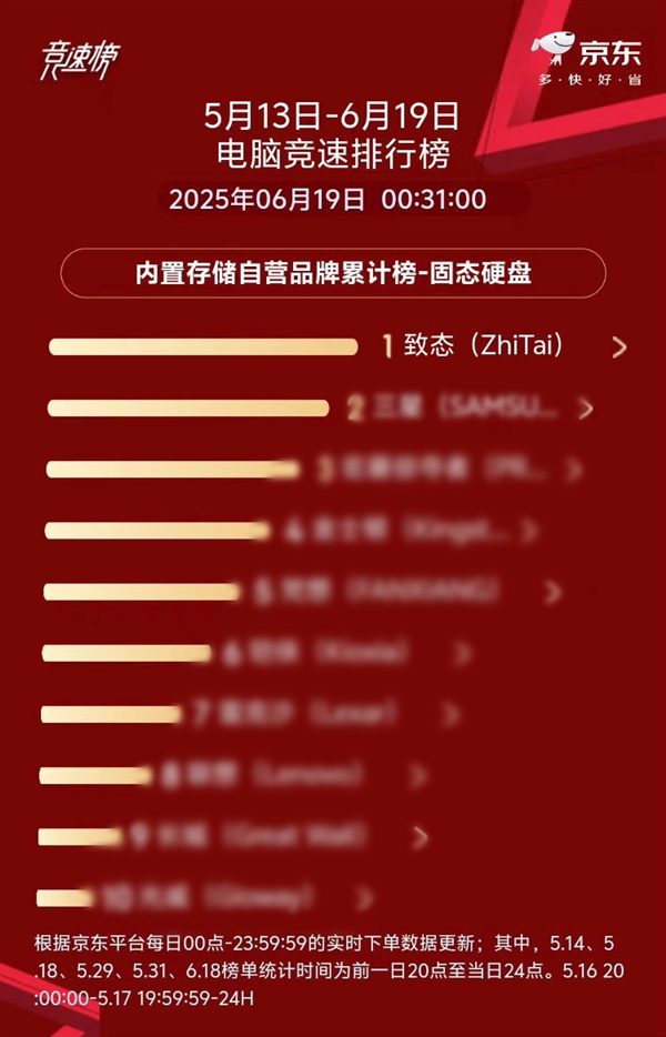 致态荣膺京东618 SSD品类交易总额、总销量“双冠王”！