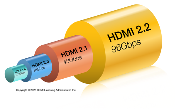 AMD下代显卡率先升级HDMI 2.2！但却是80Gbps残血版
