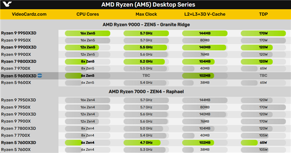 AMD官方确认锐龙5 9600<i></i>X3D：平价的6核心102MB 3D缓存神U