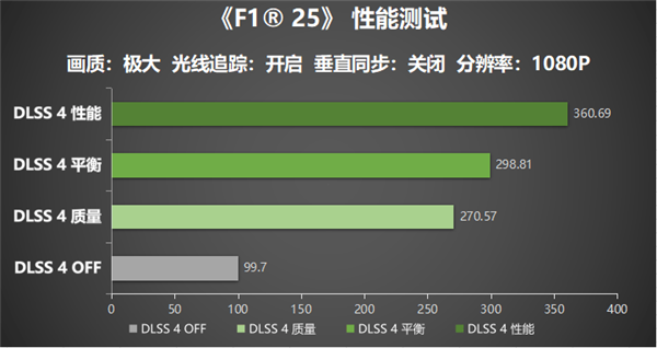 《F1 25》耕升 GeForce RTX 5070 踏雪 OC开启一级方程式新篇章