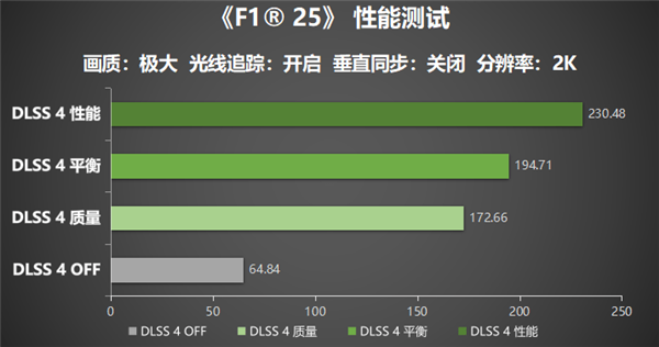 《F1 25》耕升 GeForce RTX 5070 踏雪 OC开启一级方程式新篇章