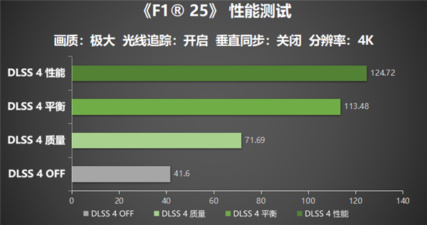 《F1 25》耕升 GeForce RTX 5070 踏雪 OC开启一级方程式新篇章