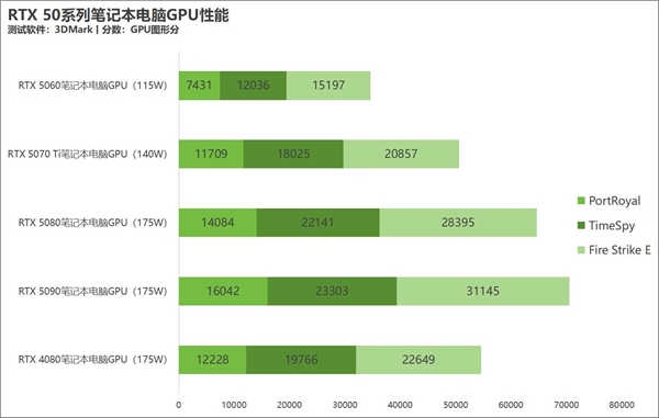 RTX 5060笔记本GPU实测：性能惊喜