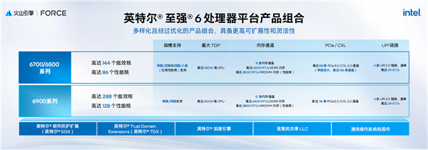 AI新时代的Intel至强6：云端、本地双飞跃！