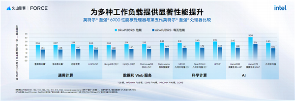 AI新时代的Intel至强6：云端、本地双飞跃！