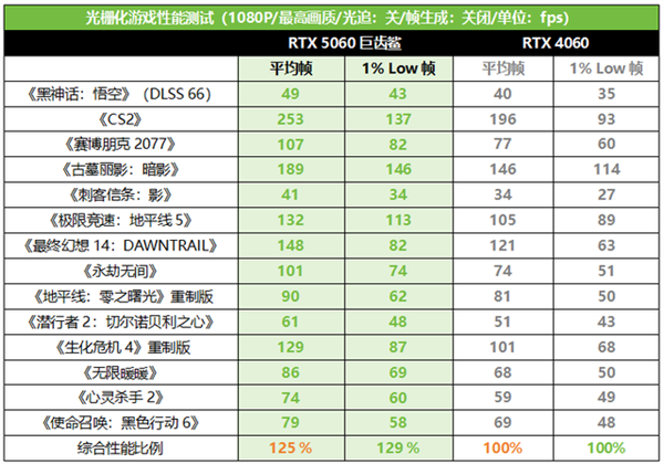唯快不破！华硕巨齿鲨显卡NVIDIA Reflex 2加持轻松取胜