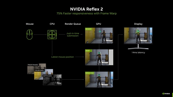 唯快不破！华硕巨齿鲨显卡NVIDIA Reflex 2加持轻松取胜