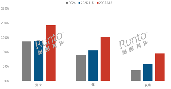 史上最长618也卖不动！中国智能投影遇冷 线上销量、销额竟双双下跌
